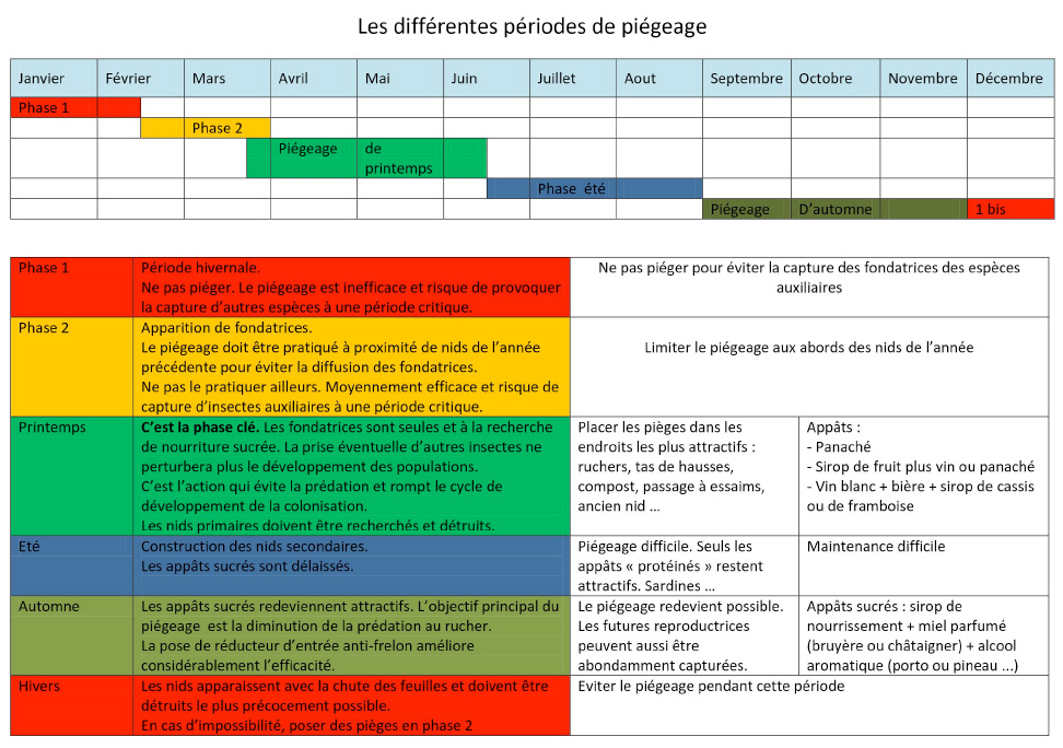 tableau piegeage